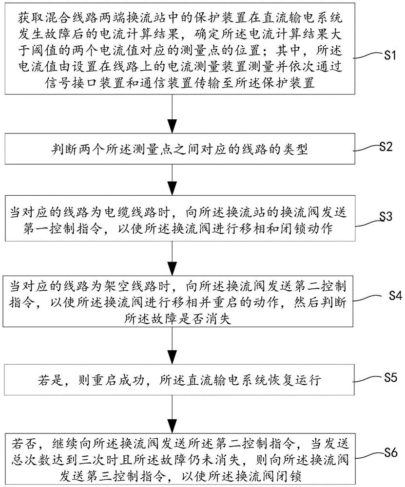 一种基于混合线路的直流输电故障重启方法及装置