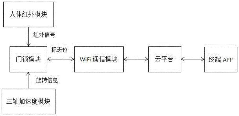 一种确定门锁状态的智能系统