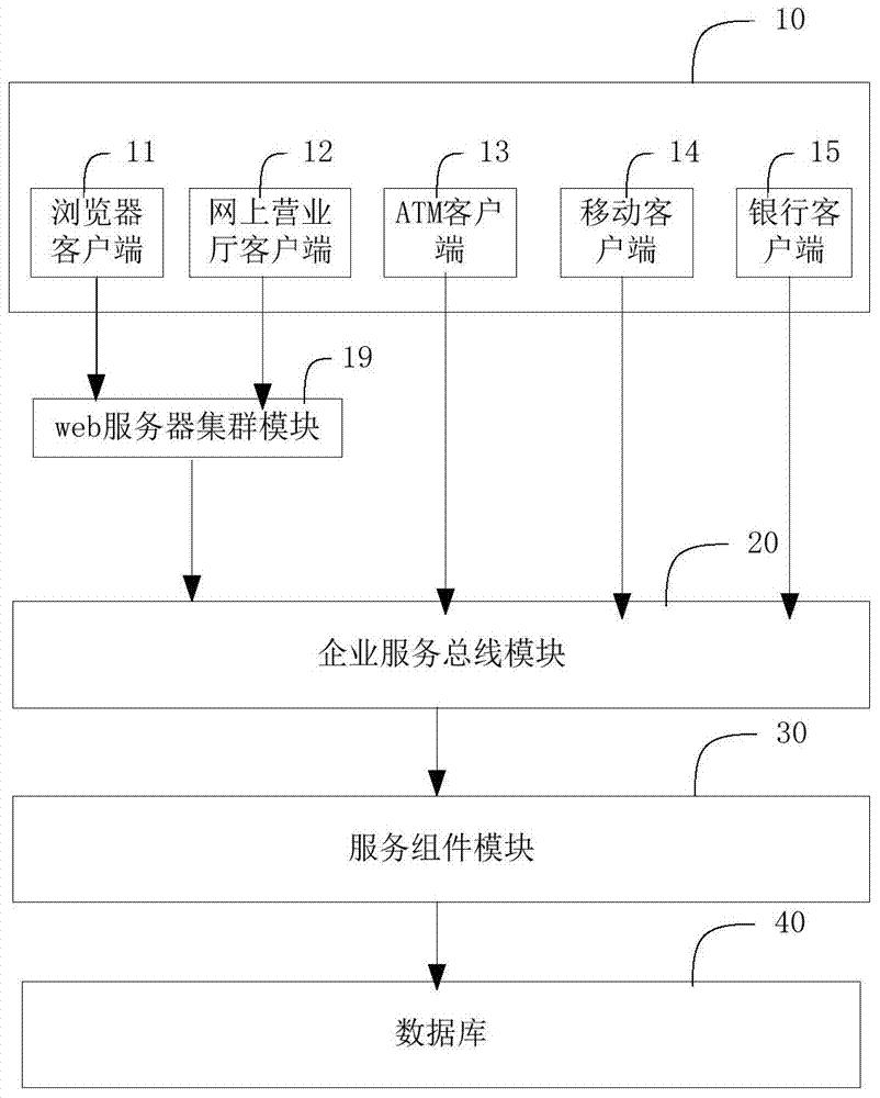 基于内部服务总线的电力营销管理系统SOA架构