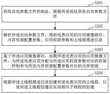 双芯智能电表管理单元的动态装载方法、动态装载装置