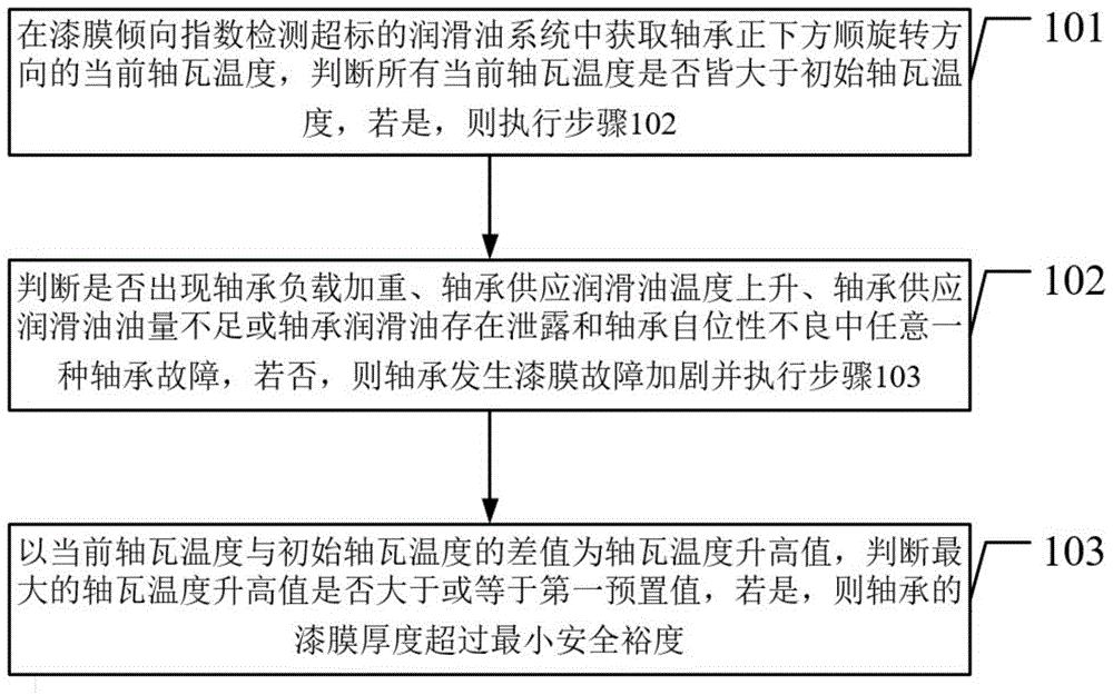 一种含漆膜重载轴承安全裕度评估方法及系统