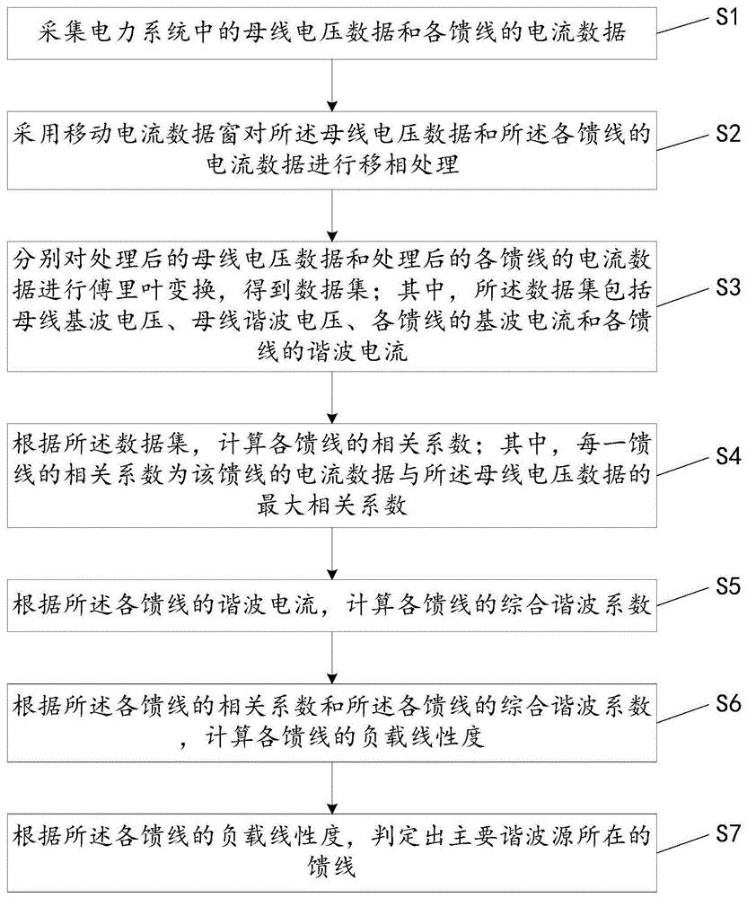 一种谐波源辨识方法、装置、终端设备和存储介质