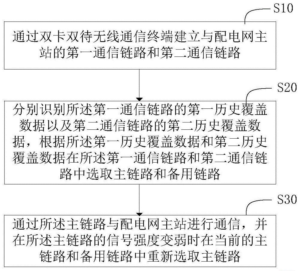 配电终端的网络接入方法和系统