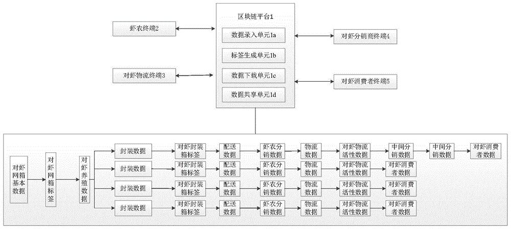 基于区块链的对虾产品质量安全溯源系统