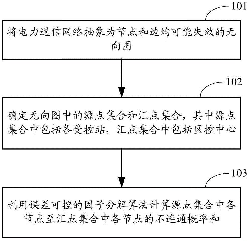 确定电力通信网络可靠性的方法、装置及应用方法