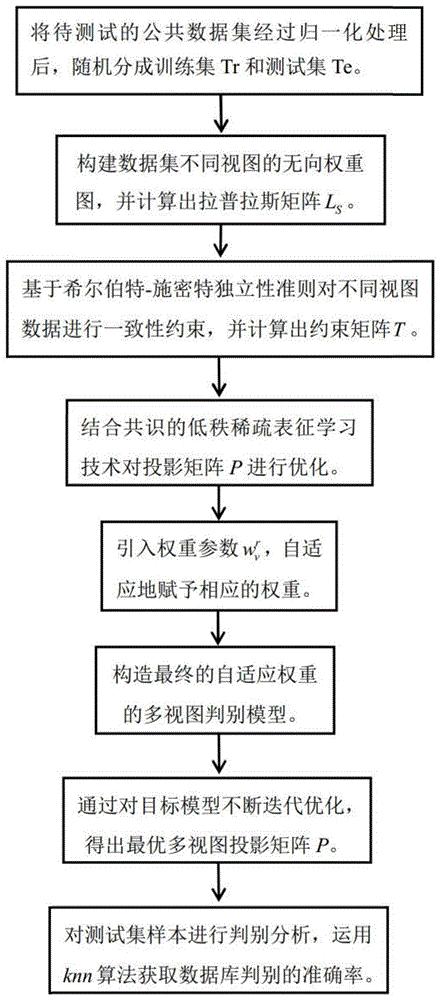 一种自适应权重的多视图判别方法