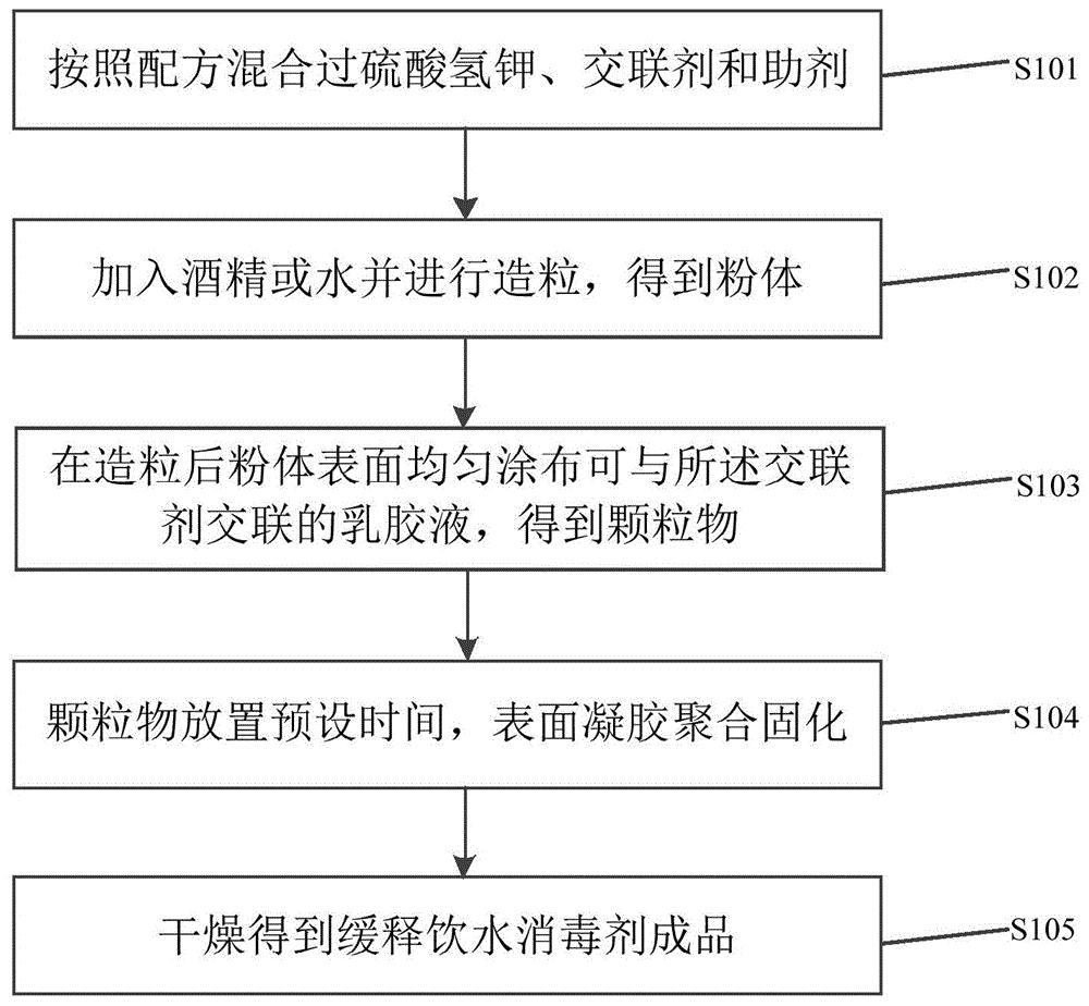 一种缓释饮水消毒剂及其制备方法