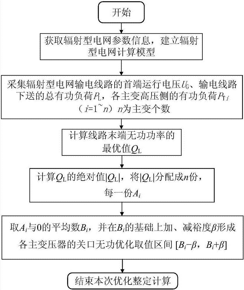 一种辐射型电网中主变关口无功区间的实时优化整定方法