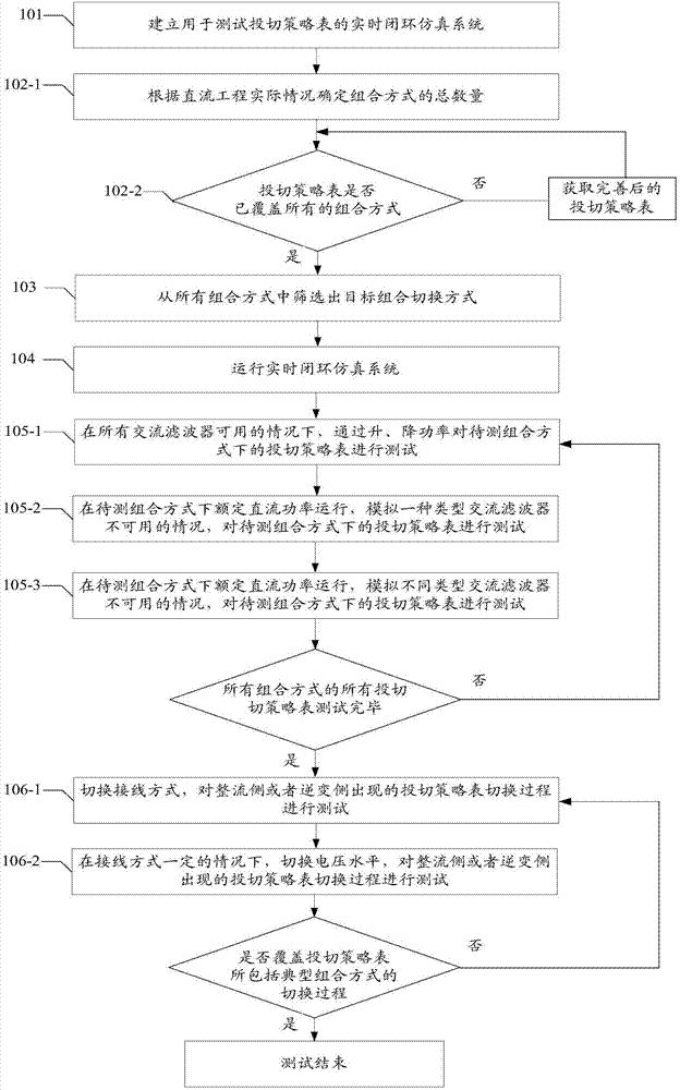 一种交流滤波器投切策略的测试方法