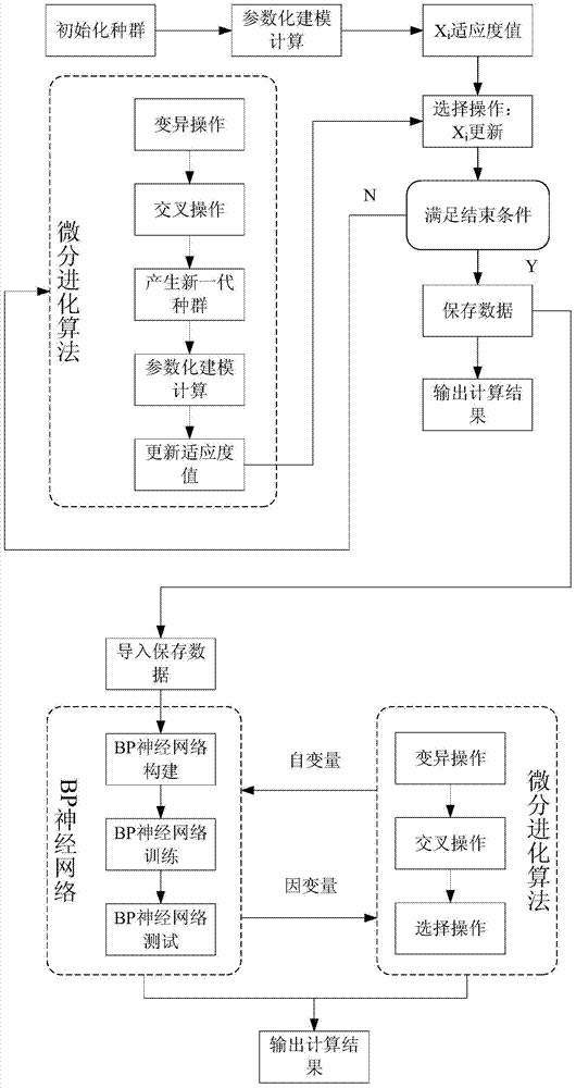 基于微分进化算法和BP神经网络的避雷器均压环优化法