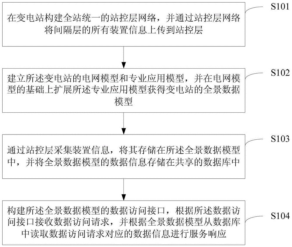 变电站全景数据建模方法