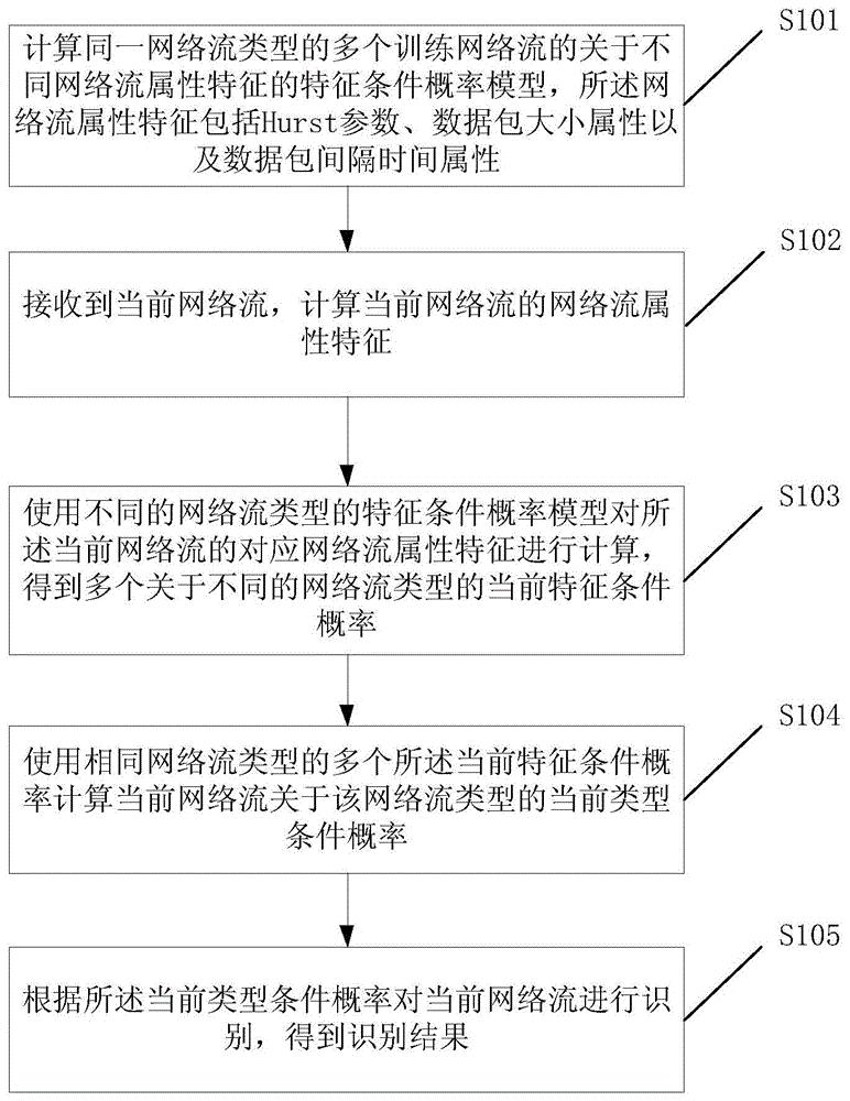 一种网络流识别方法及电子设备