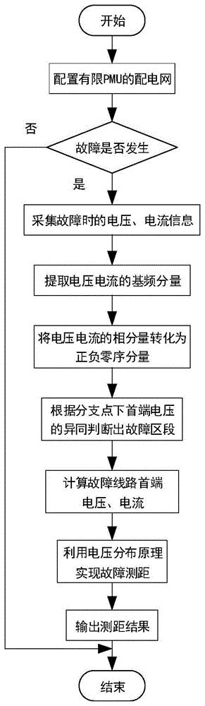 一种基于电压分布原理的配电网故障测距方法