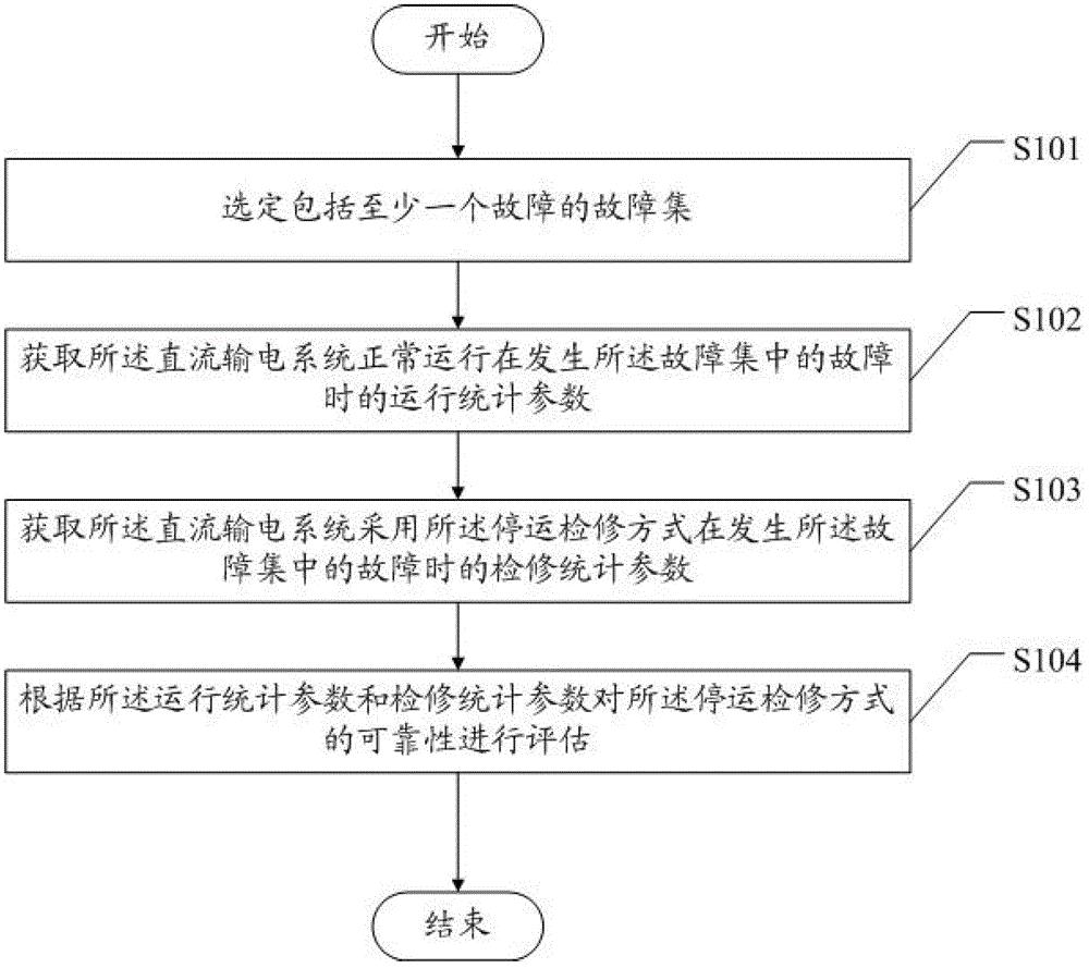 一种直流输电系统停运检修方式的可靠性评估方法和系统