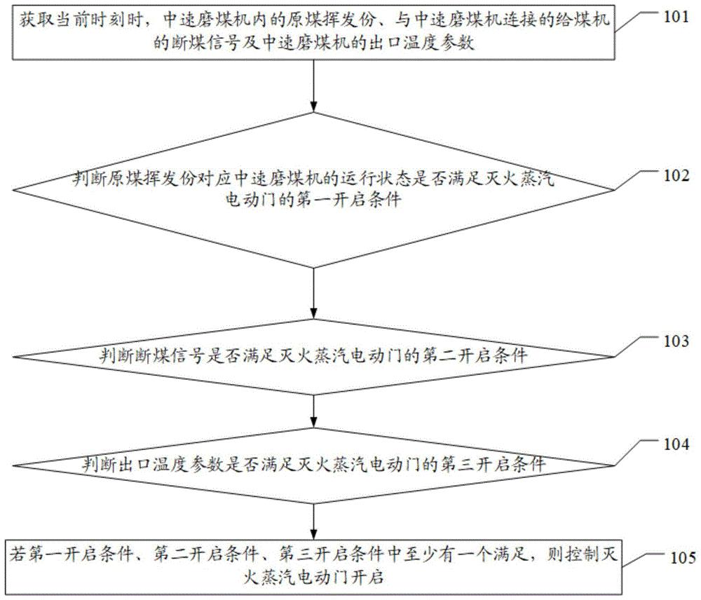 中速磨煤机的灭火蒸汽控制方法、装置、设备和存储介质