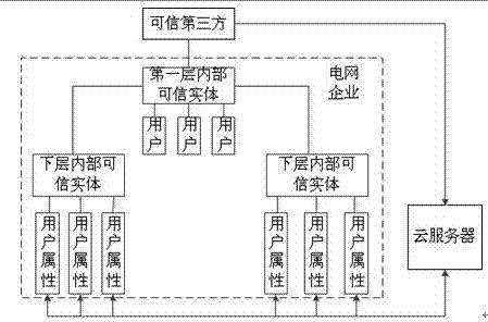 智能电网中基于层次属性加密访问控制系统与方法