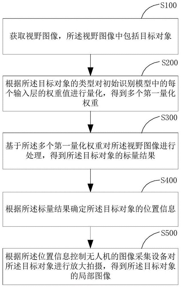 基于无人机的拍摄方法、装置、计算机设备和介质