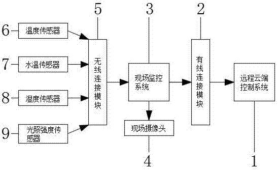 一种基于大数据水禽养殖精准智能投食系统