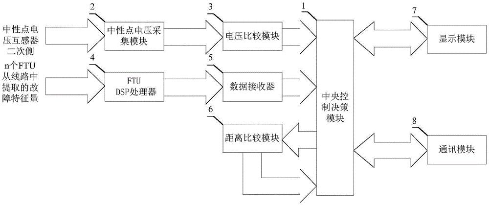 一种单相接地故障区段无整定定位装置