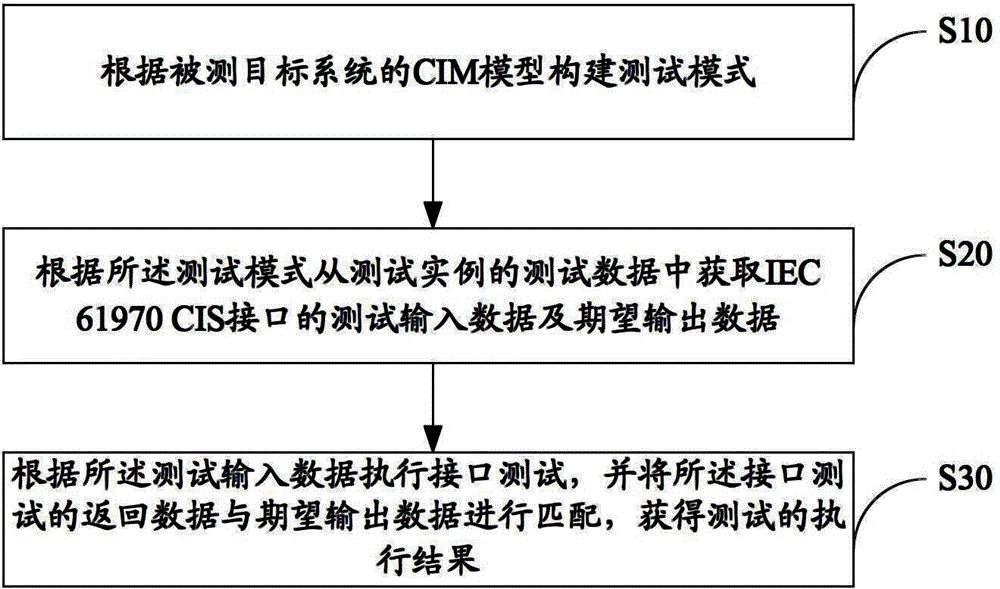 配电管理系统IEC61970CIS接口测试方法