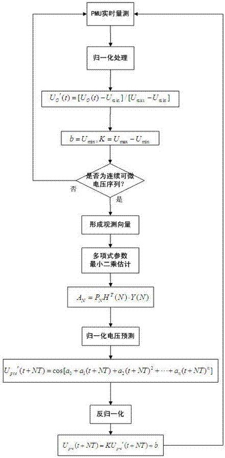 一种基于多项式模型的振荡中心电压预测方法