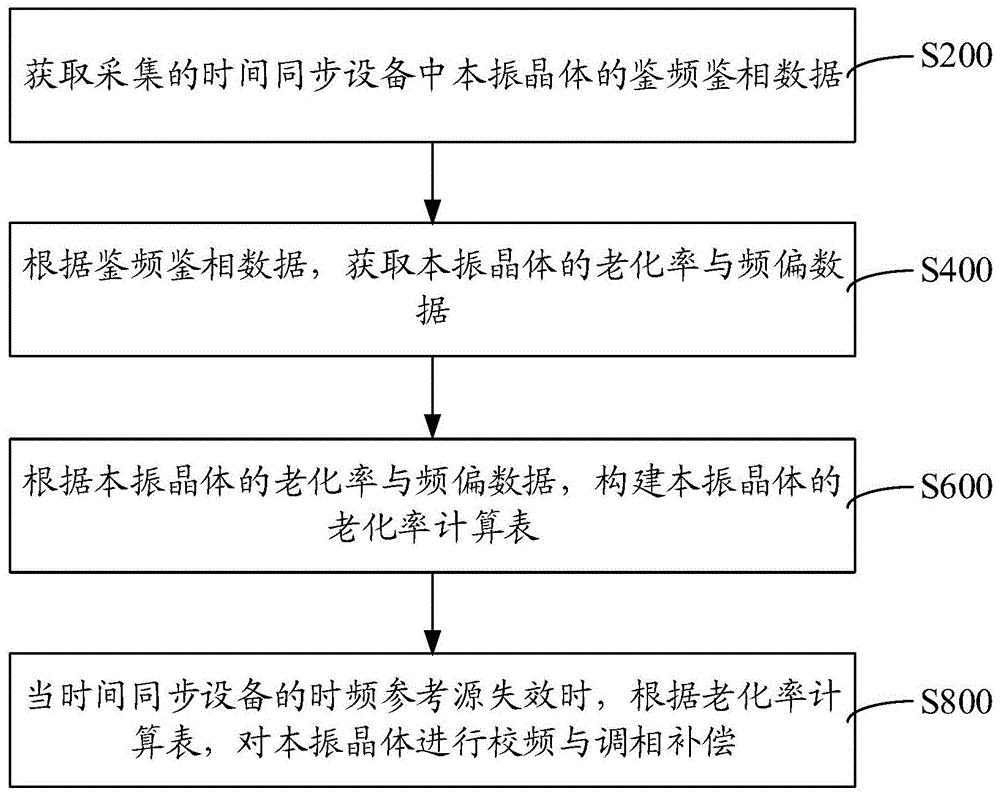 时间同步设备补偿方法、装置、存储介质及其计算机设备