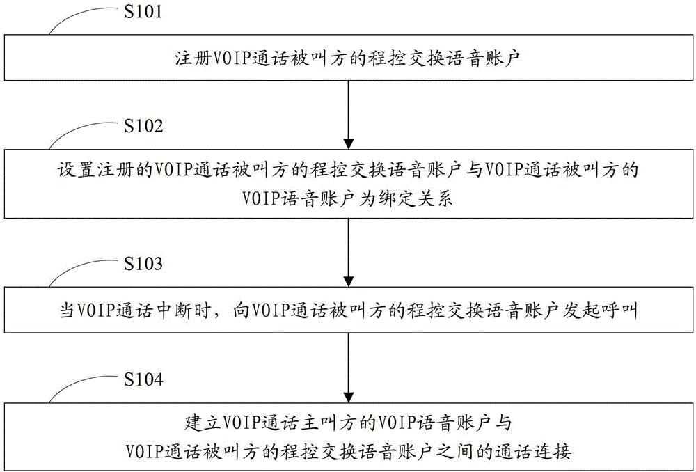 VOIP通话方法及其系统