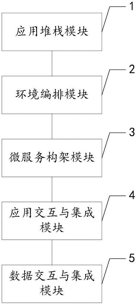 一种基于电力PaaS云平台的信息集成系统及方法