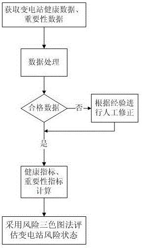 一种基于状态的变电站实时风险评估方法