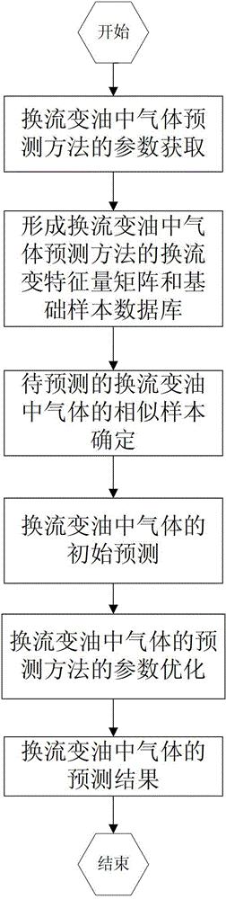 一种直流输电换流变油中气体预测方法