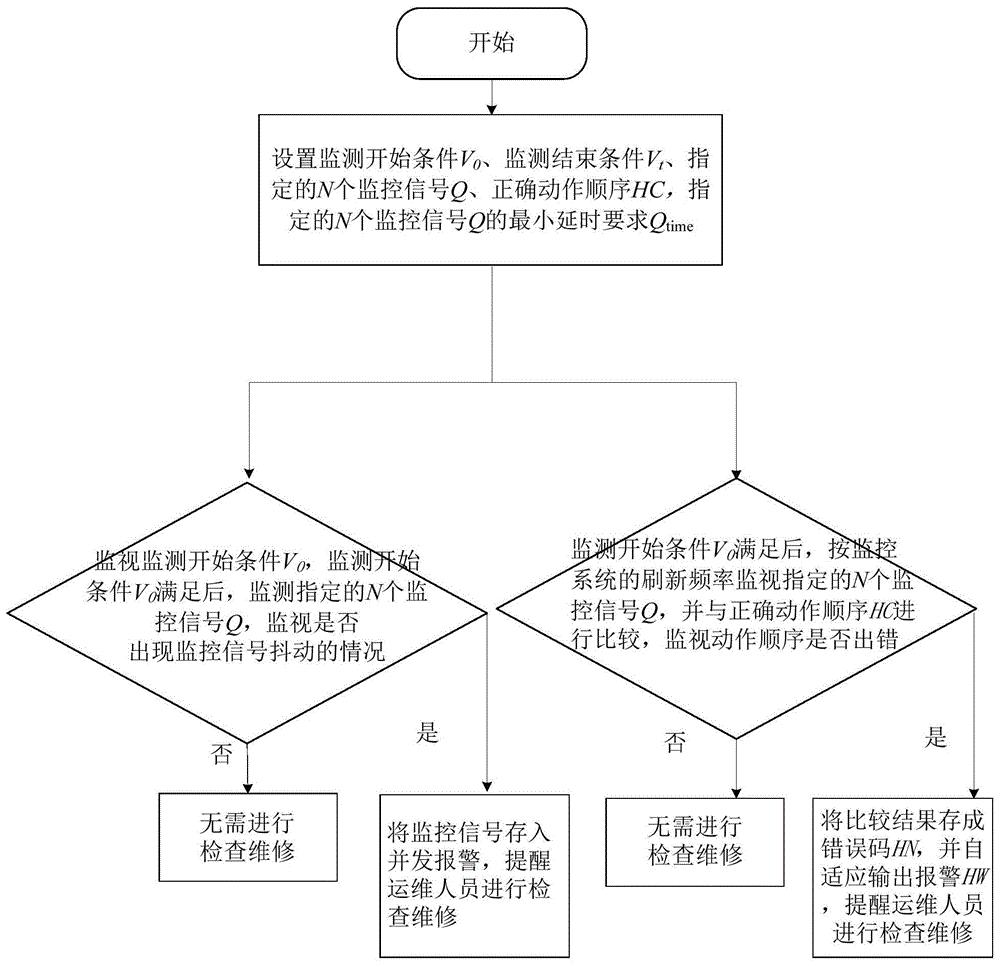 一种设备动作顺序异常及监控信号抖动状态的检修方法