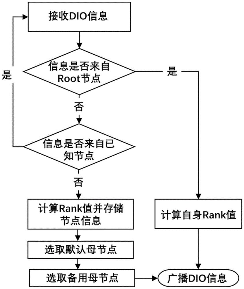 一种智能电网高级量测系统AMI网络抗干扰攻击路由算法