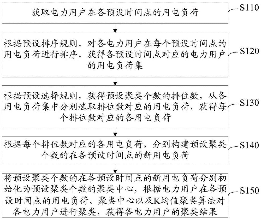 基于K均值的电力用户聚类方法及装置