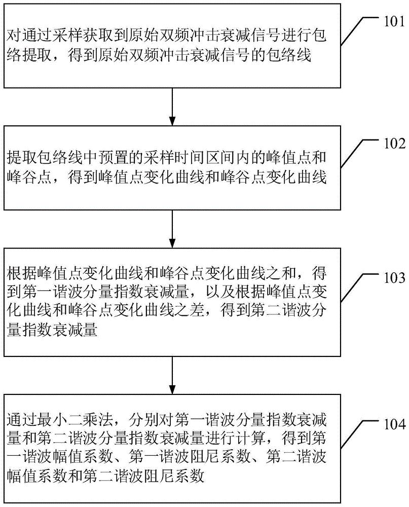 一种双频谐波衰减信号阻尼特征识别方法及装置