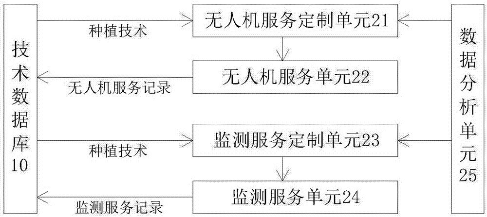 一种无人机植保服务定制系统及方法