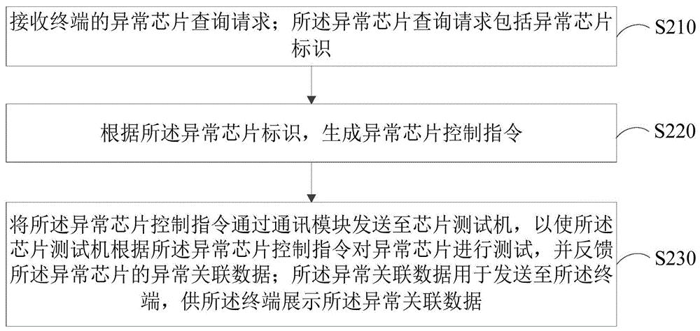 芯片测试远程监控方法、装置、计算机设备和存储介质