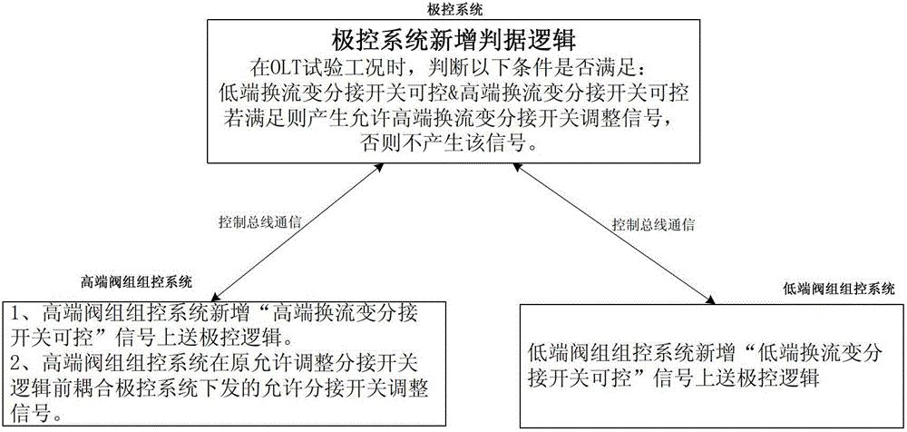 特高压直流输电空载加压试验中双阀组电压平衡控制方法