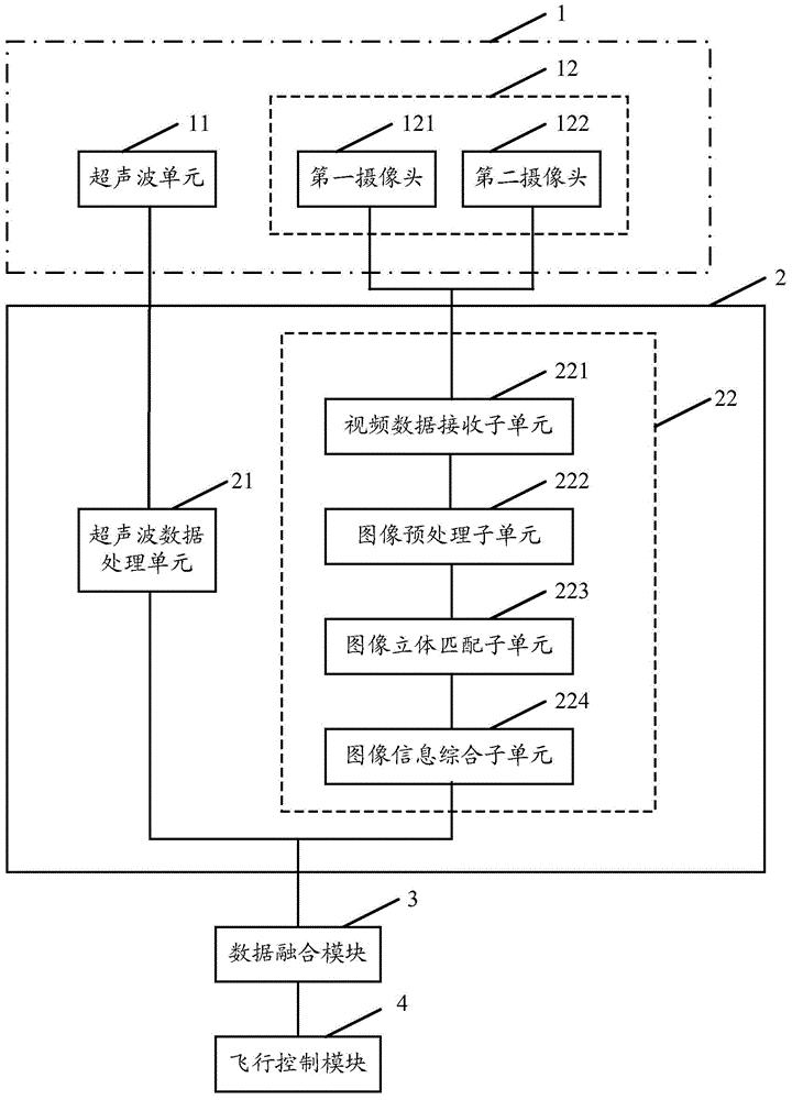 一种无人机避障装置及避障方法