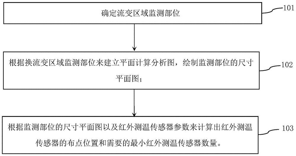 一种换流变区域红外测温传感器布点方法及装置