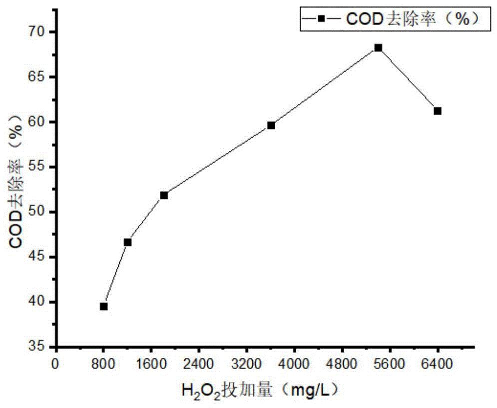 高COD值废水的处理方法及其综合治理方法