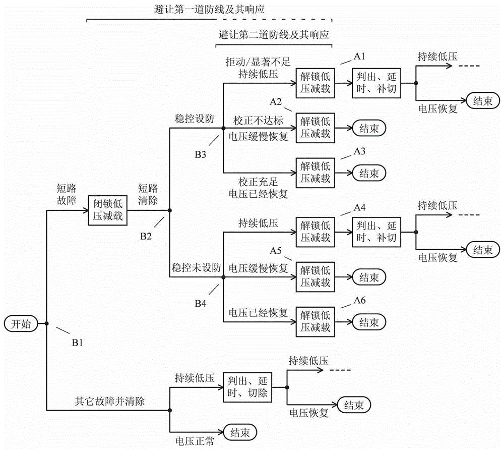 一种电力系统低压减载控制方法和装置