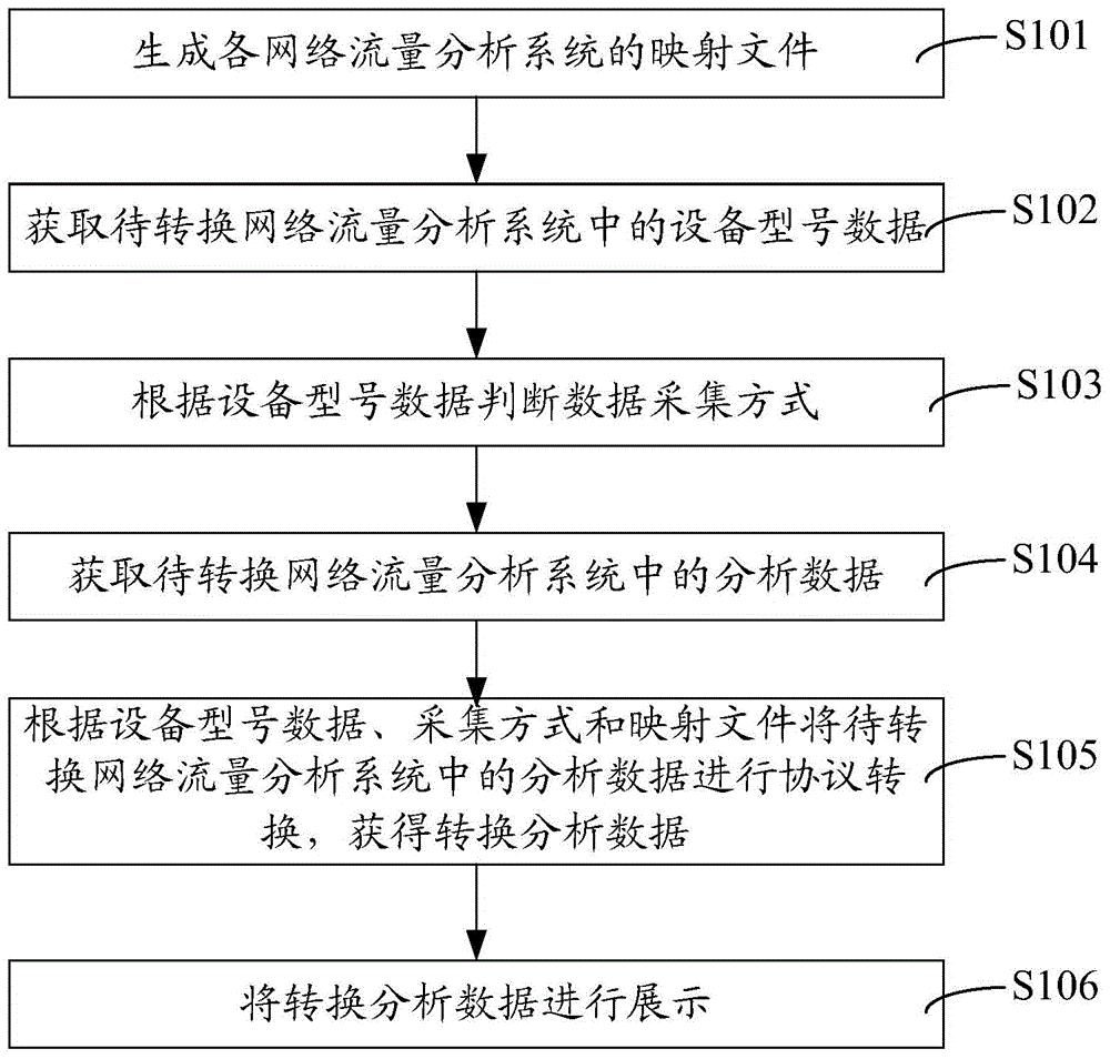 网络流量分析系统的网络流量展示方法和系统