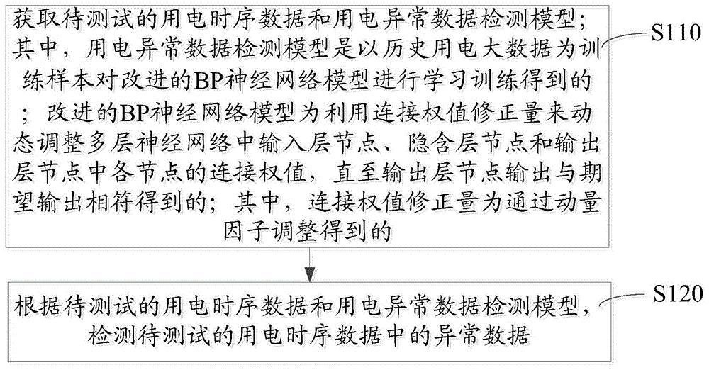 用电异常数据检测方法和装置