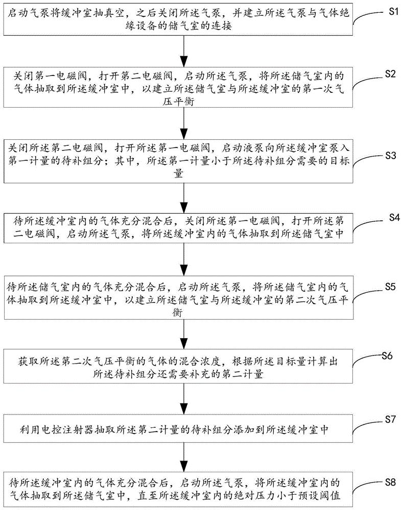 一种气体绝缘设备混合气体的液相补气方法