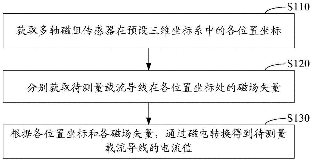 多轴磁阻电流测量方法、装置、设备和系统