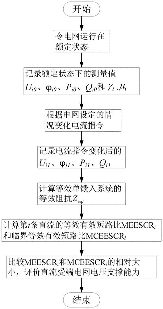 一种多直流馈入系统受端电网电压支撑能力的评价方法