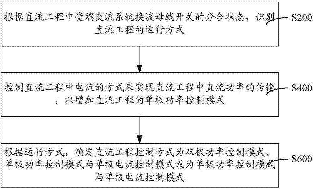 直流工程控制方法与系统