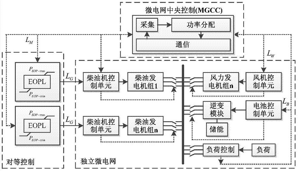 基于对等控制和集中控制相结合的独立微电网混合控制方法及系统