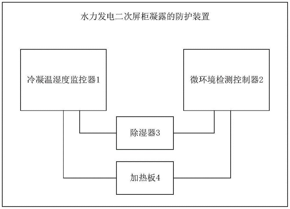 一种水力发电二次屏柜凝露的防护装置