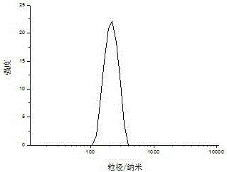 一种脂溶性纳米农药微胶囊及其制备方法